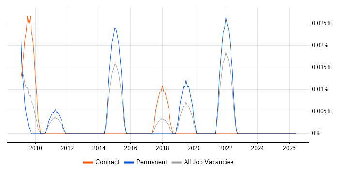 Performance Officer job vacancy trend in the South West