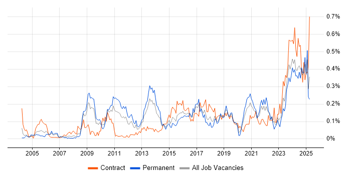 Job vacancy trend for Performance Optimisation in the South West