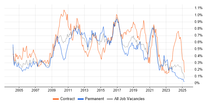 Job vacancy trend for Performance Testing in the South West Job vacancy trend for Performance Testing in the South West
