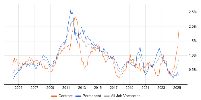 Job vacancy trend for Performance Tuning in the South West Job vacancy trend for Performance Tuning in the South West