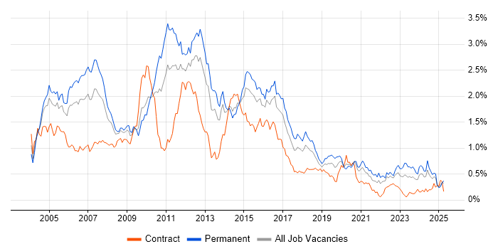 Job vacancy trend for Perl in the South West Job vacancy trend for Perl in the South West