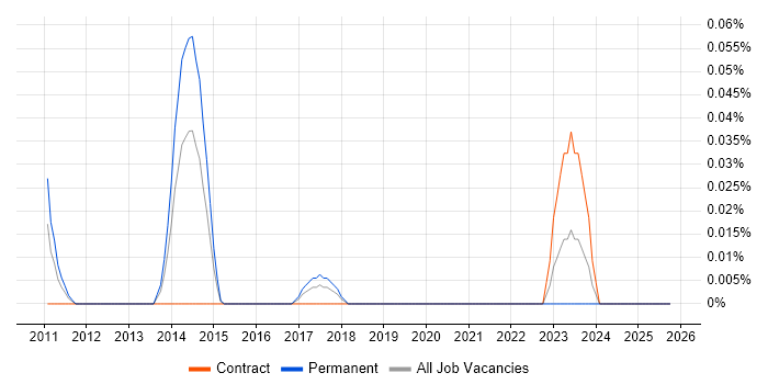 Persona Development job vacancy trend in the South West