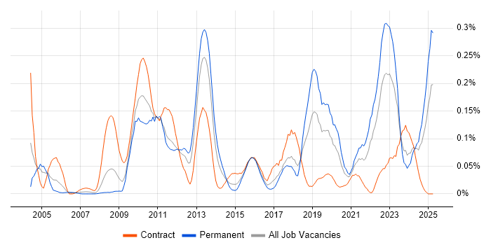 Job vacancy trend for Personalization in the South West Job vacancy trend for Personalization in the South West