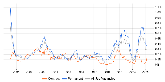 Job vacancy trend for Pharmaceutical in the South West Job vacancy trend for Pharmaceutical in the South West