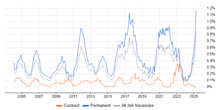Job vacancy trend for PhD in the South West Job vacancy trend for PhD in the South West