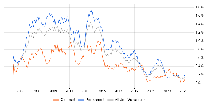 Job vacancy trend for Photoshop in the South West Job vacancy trend for Photoshop in the South West