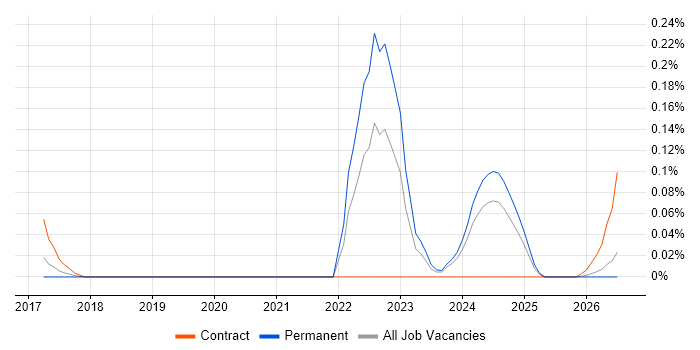 Photovoltaics job vacancy trend in the South West