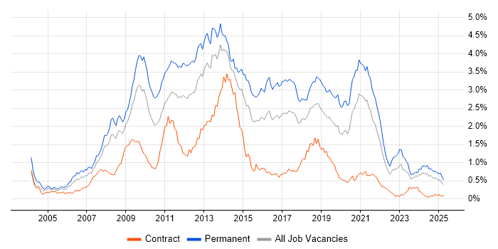Job vacancy trend for PHP Developer in the South West