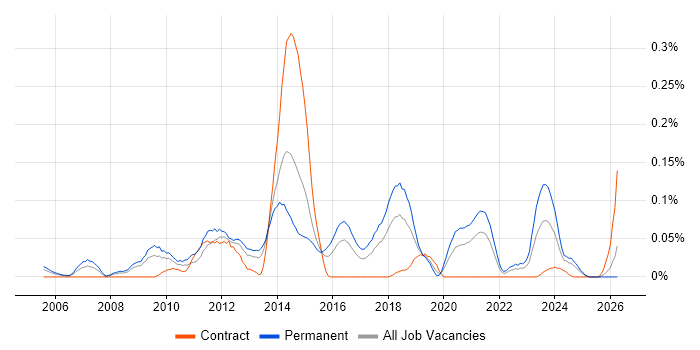 PHP Software Engineer job vacancy trend in the South West