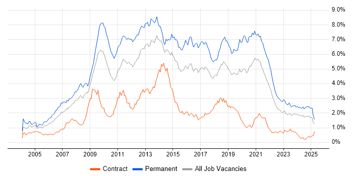 Job vacancy trend for PHP in the South West