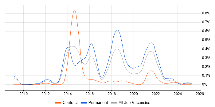 Job vacancy trend for PHPUnit in the South West Job vacancy trend for PHPUnit in the South West