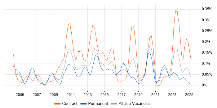 Job vacancy trend for Physical Data Model in the South West Job vacancy trend for Physical Data Model in the South West