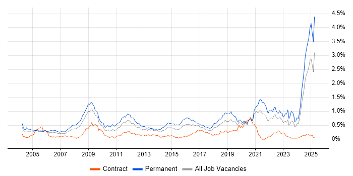 Job vacancy trend for Physics in the South West