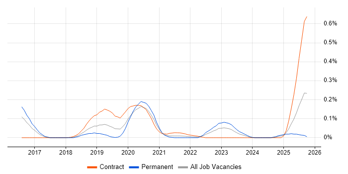 Ping Identity job vacancy trend in the South West