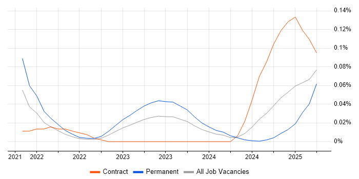 Job vacancy trend for PingFederate in the South West Job vacancy trend for PingFederate in the South West