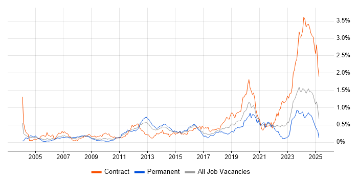 Job vacancy trend for PKI in the South West Job vacancy trend for PKI in the South West