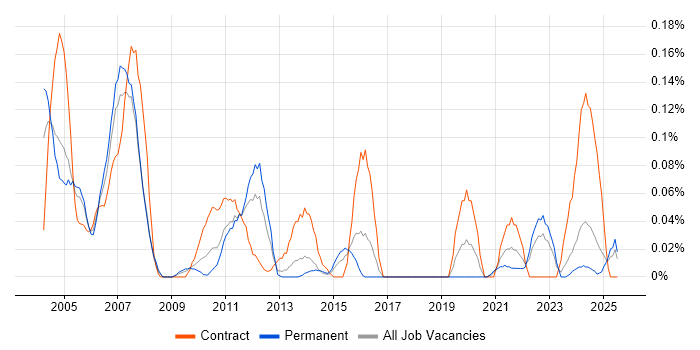 Job vacancy trend for PL/1 in the South West Job vacancy trend for PL/1 in the South West