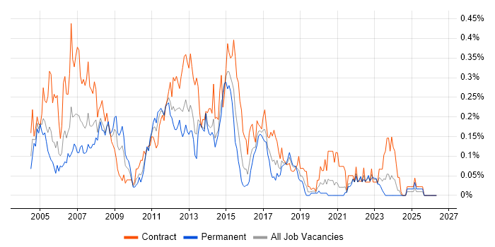 PL/SQL Developer job vacancy trend in the South West