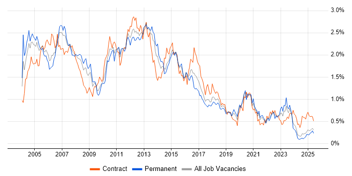 Job vacancy trend for PL/SQL in the South West Job vacancy trend for PL/SQL in the South West