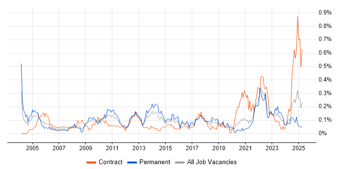 Job vacancy trend for Planning and Forecasting in the South West Job vacancy trend for Planning and Forecasting in the South West