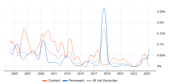 Job vacancy trend for Planning Manager in the South West