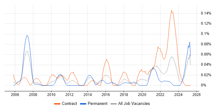 Job vacancy trend for Planview in the South West Job vacancy trend for Planview in the South West