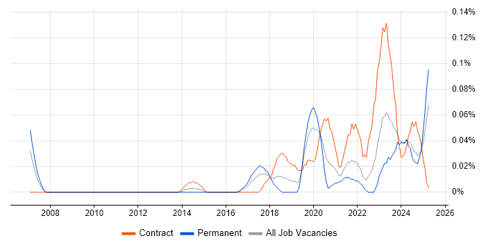 Job vacancy trend for Platform Architect in the South West Job vacancy trend for Platform Architect in the South West