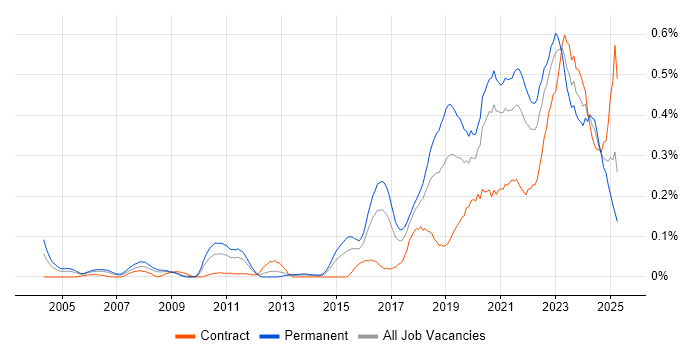 Job vacancy trend for Platform Engineer in the South West Job vacancy trend for Platform Engineer in the South West