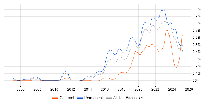 Job vacancy trend for Platform Engineering in the South West Job vacancy trend for Platform Engineering in the South West