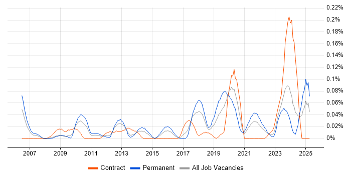 Job vacancy trend for Platform Manager in the South West Job vacancy trend for Platform Manager in the South West