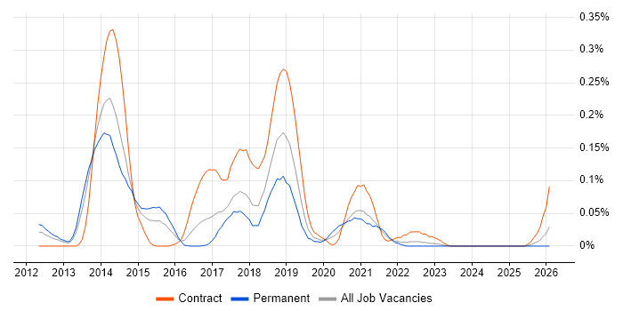 Play Framework job vacancy trend in the South West