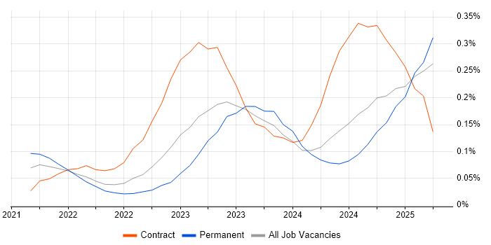Job vacancy trend for Playwright in the South West Job vacancy trend for Playwright in the South West