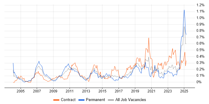 Job vacancy trend for PLM in the South West