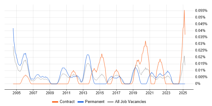 Job vacancy trend for PMBOK in the South West