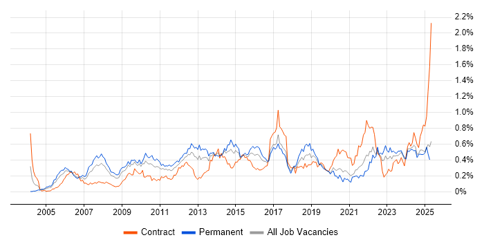 Job vacancy trend for PMI Certification in the South West Job vacancy trend for PMI Certification in the South West