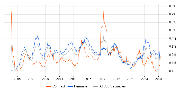 Job vacancy trend for PMI in the South West Job vacancy trend for PMI in the South West