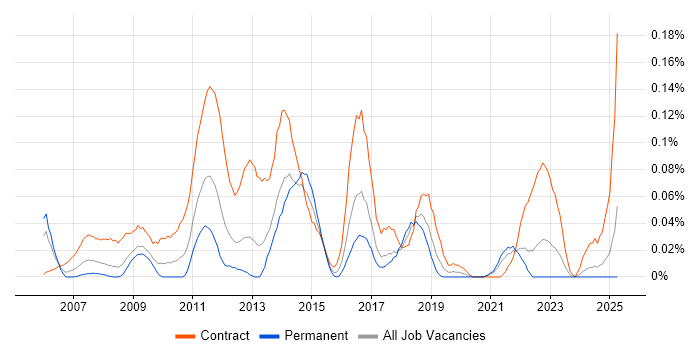 Job vacancy trend for PMO Administrator in the South West