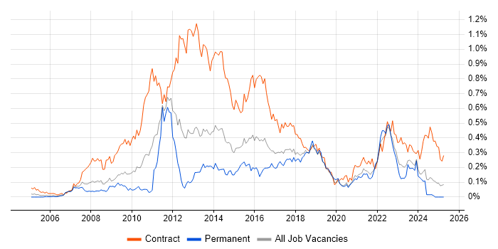 Job vacancy trend for PMO Analyst in the South West Job vacancy trend for PMO Analyst in the South West