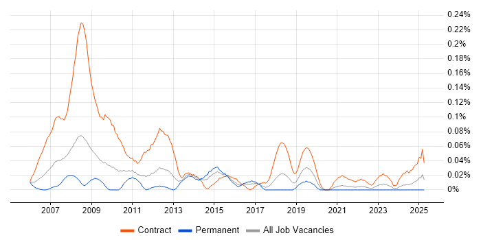Job vacancy trend for PMO Consultant in the South West Job vacancy trend for PMO Consultant in the South West