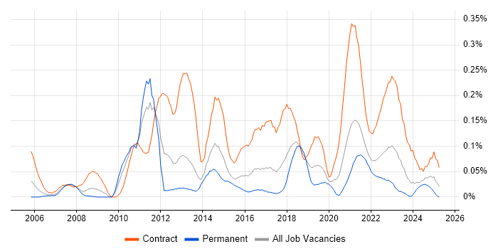 Job vacancy trend for PMO Lead in the South West Job vacancy trend for PMO Lead in the South West