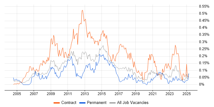 Job vacancy trend for PMO Manager in the South West
