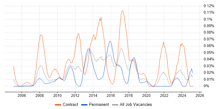 Job vacancy trend for PMO Officer in the South West Job vacancy trend for PMO Officer in the South West
