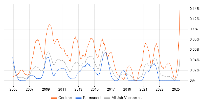 Job vacancy trend for PMO Project Manager in the South West