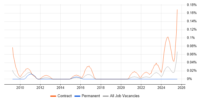 Job vacancy trend for PMO Specialist in the South West Job vacancy trend for PMO Specialist in the South West