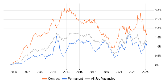 Job vacancy trend for PMO in the South West