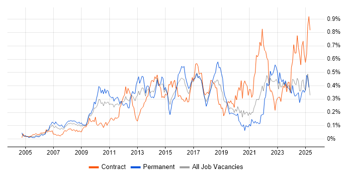 Job vacancy trend for PMP in the South West Job vacancy trend for PMP in the South West