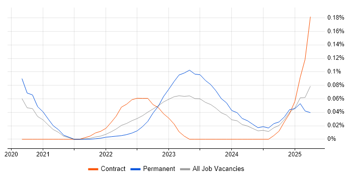 Job vacancy trend for Podman in the South West