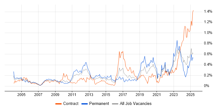 Job vacancy trend for Police in the South West Job vacancy trend for Police in the South West