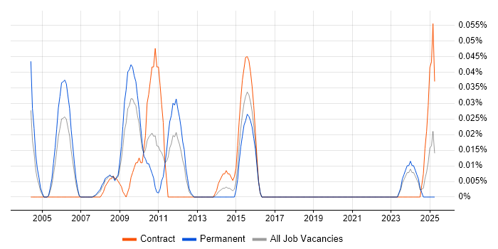 Job vacancy trend for Polish Language in the South West Job vacancy trend for Polish Language in the South West