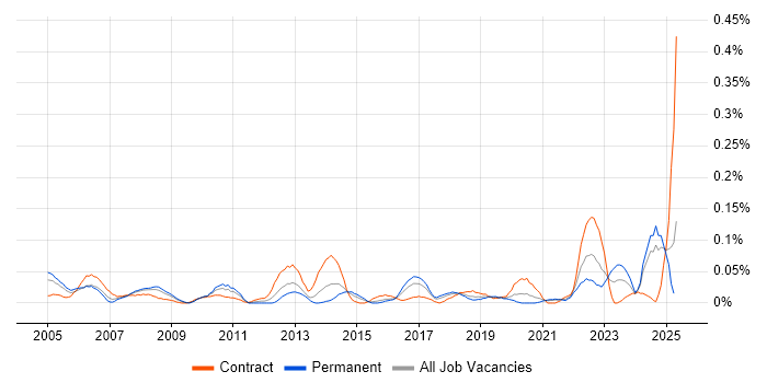 Job vacancy trend for Portfolio Analyst in the South West Job vacancy trend for Portfolio Analyst in the South West